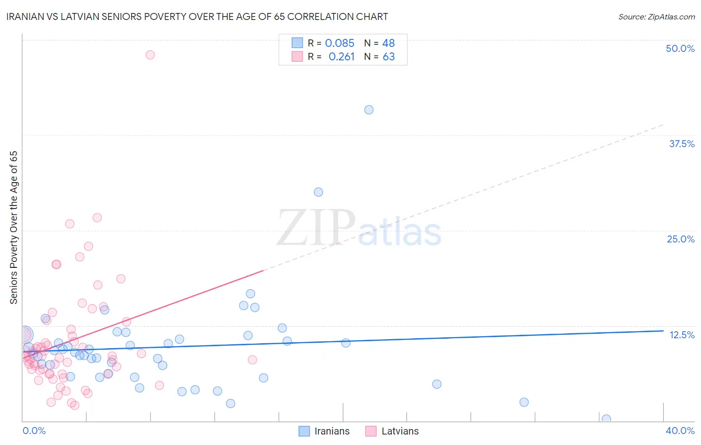 Iranian vs Latvian Seniors Poverty Over the Age of 65