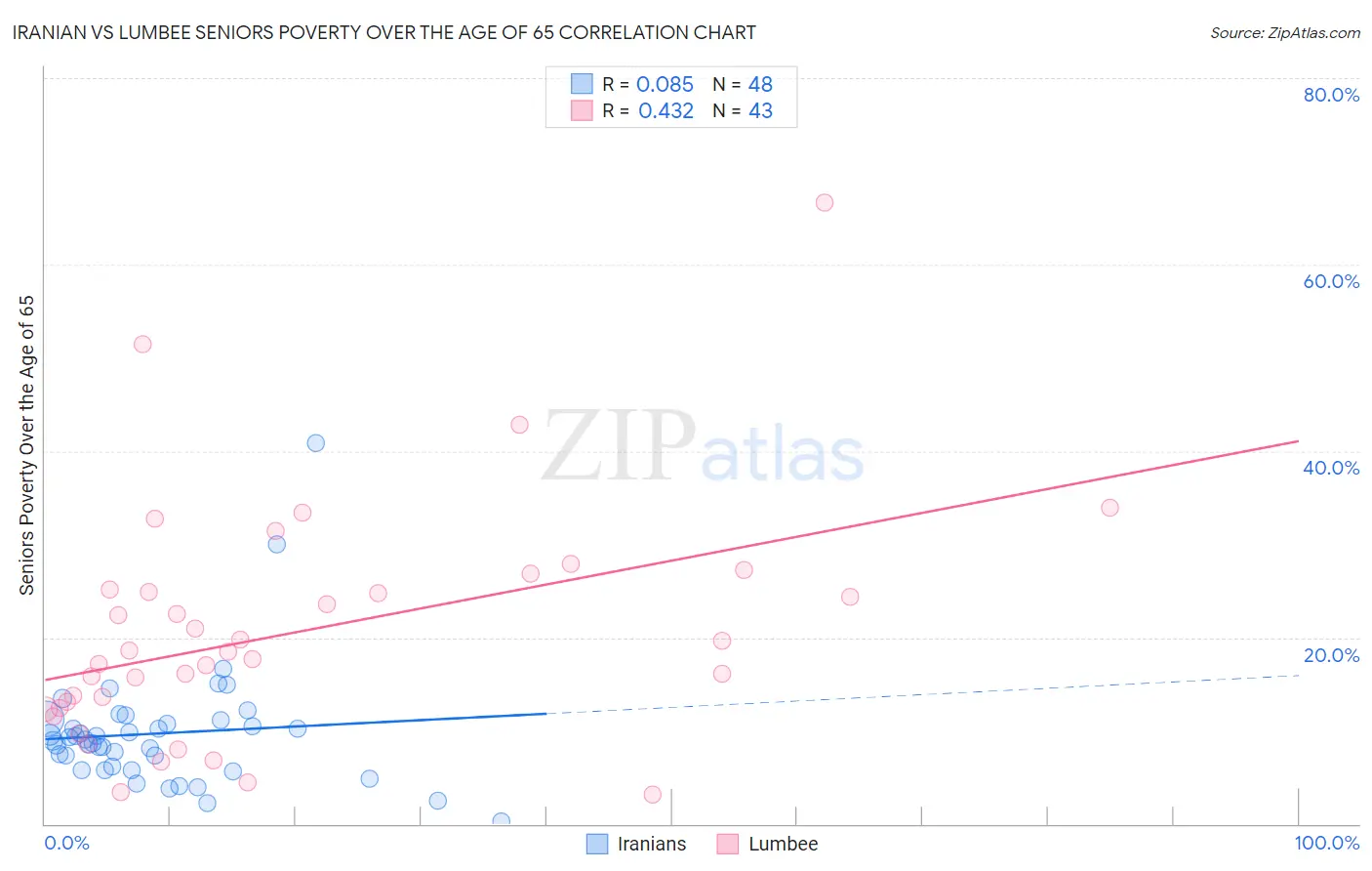 Iranian vs Lumbee Seniors Poverty Over the Age of 65