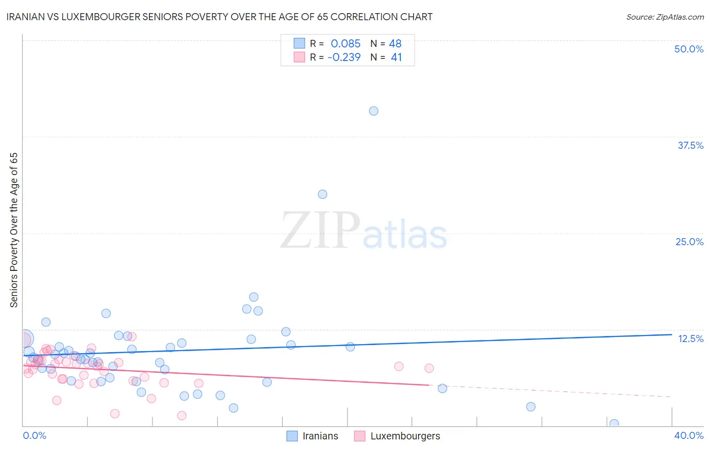 Iranian vs Luxembourger Seniors Poverty Over the Age of 65