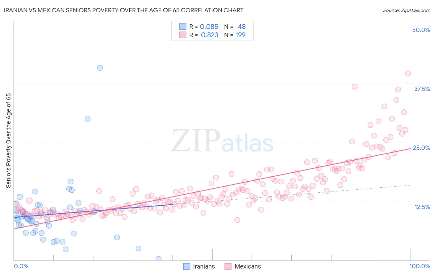 Iranian vs Mexican Seniors Poverty Over the Age of 65