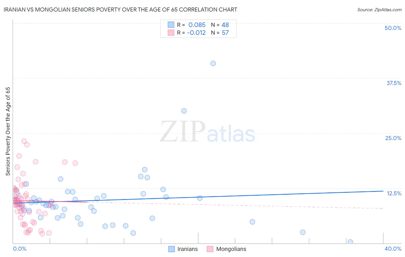 Iranian vs Mongolian Seniors Poverty Over the Age of 65