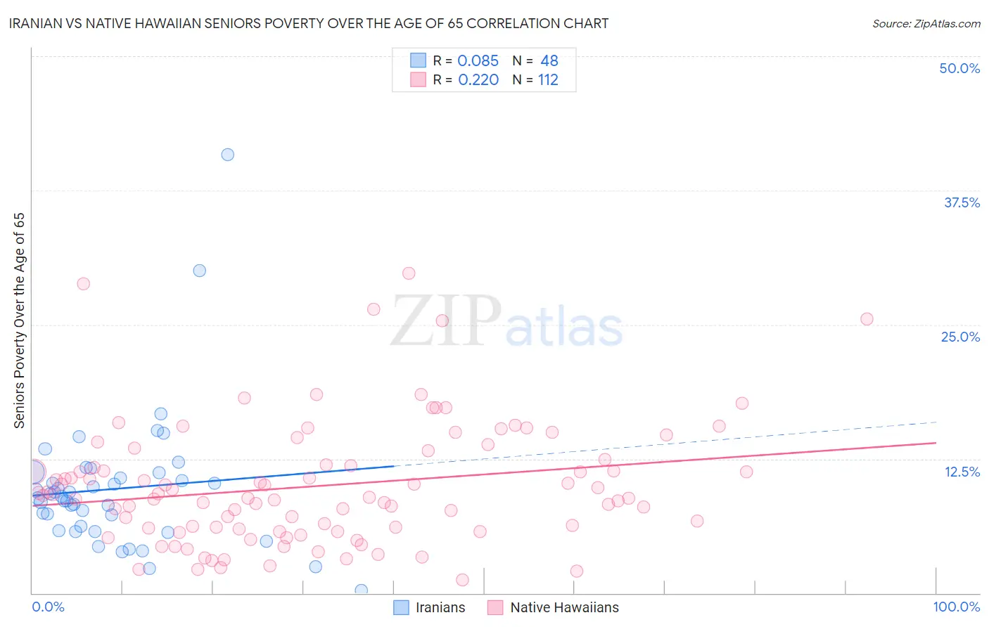 Iranian vs Native Hawaiian Seniors Poverty Over the Age of 65