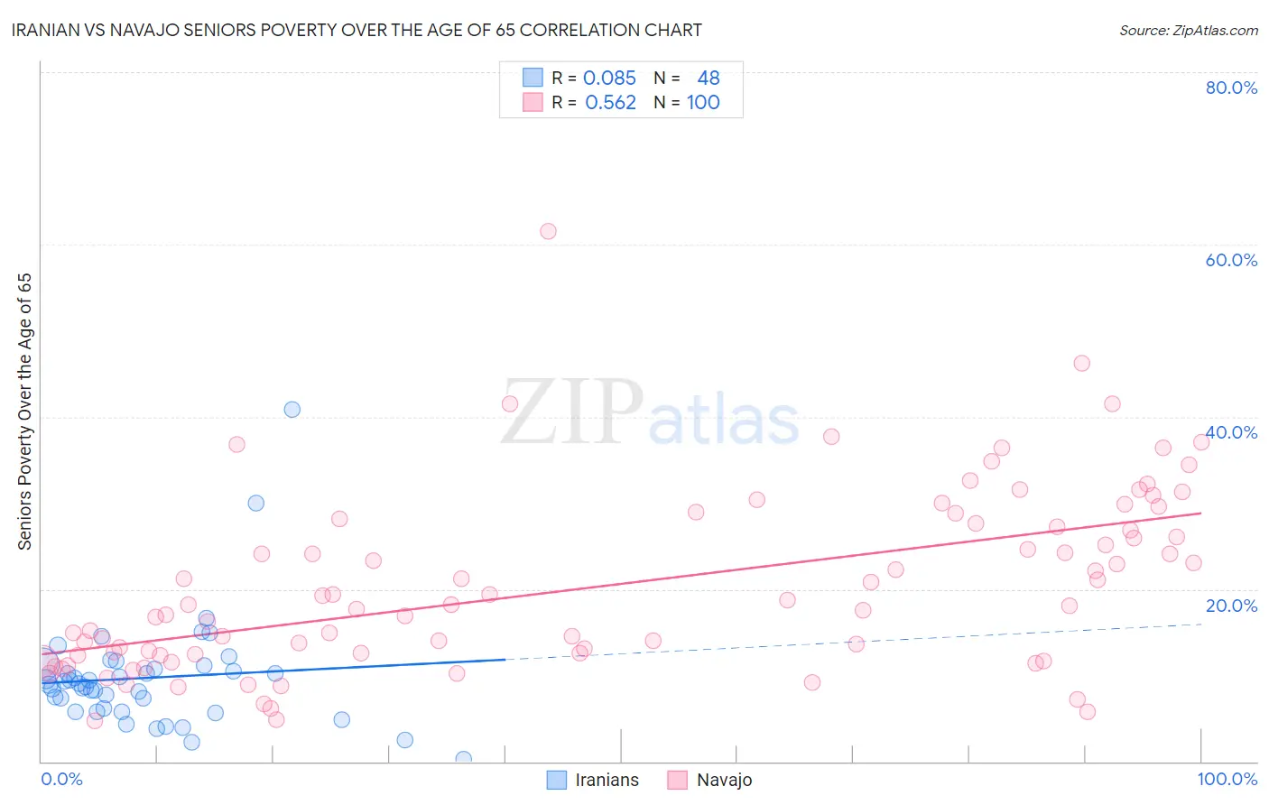 Iranian vs Navajo Seniors Poverty Over the Age of 65