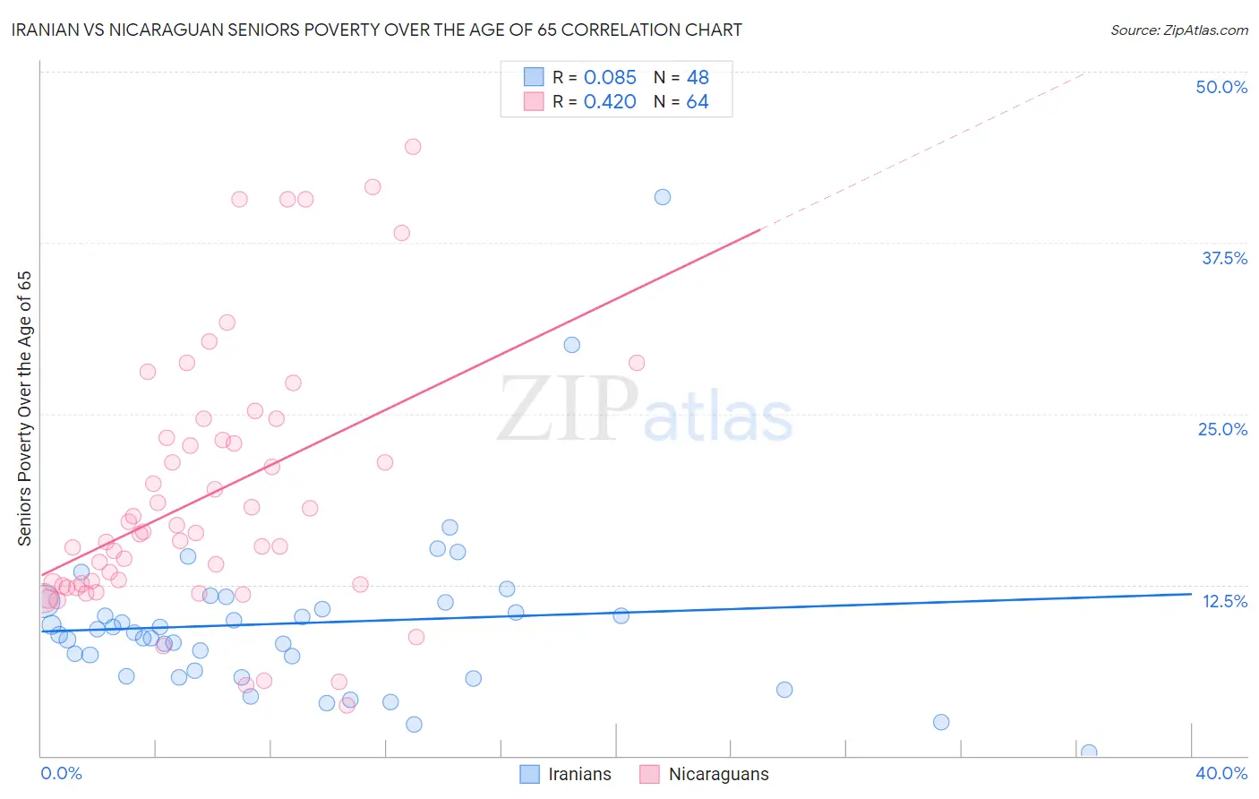 Iranian vs Nicaraguan Seniors Poverty Over the Age of 65