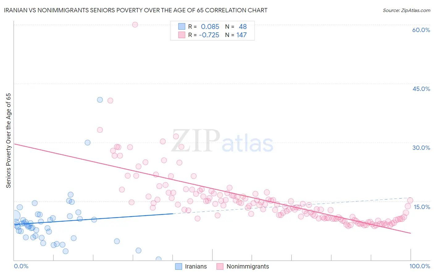 Iranian vs Nonimmigrants Seniors Poverty Over the Age of 65