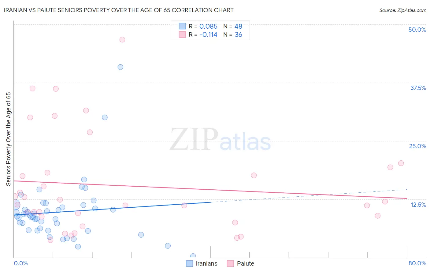 Iranian vs Paiute Seniors Poverty Over the Age of 65