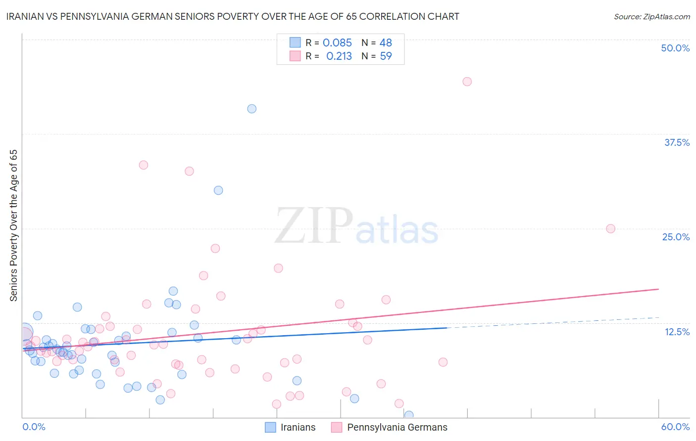 Iranian vs Pennsylvania German Seniors Poverty Over the Age of 65