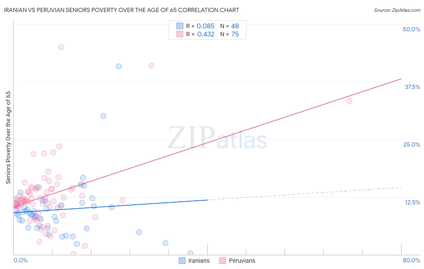 Iranian vs Peruvian Seniors Poverty Over the Age of 65