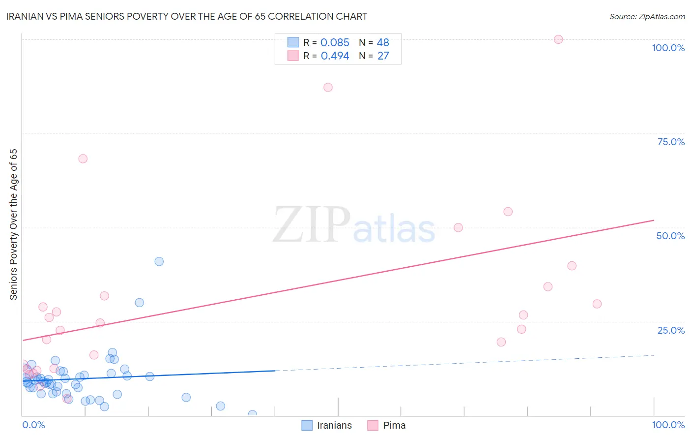 Iranian vs Pima Seniors Poverty Over the Age of 65