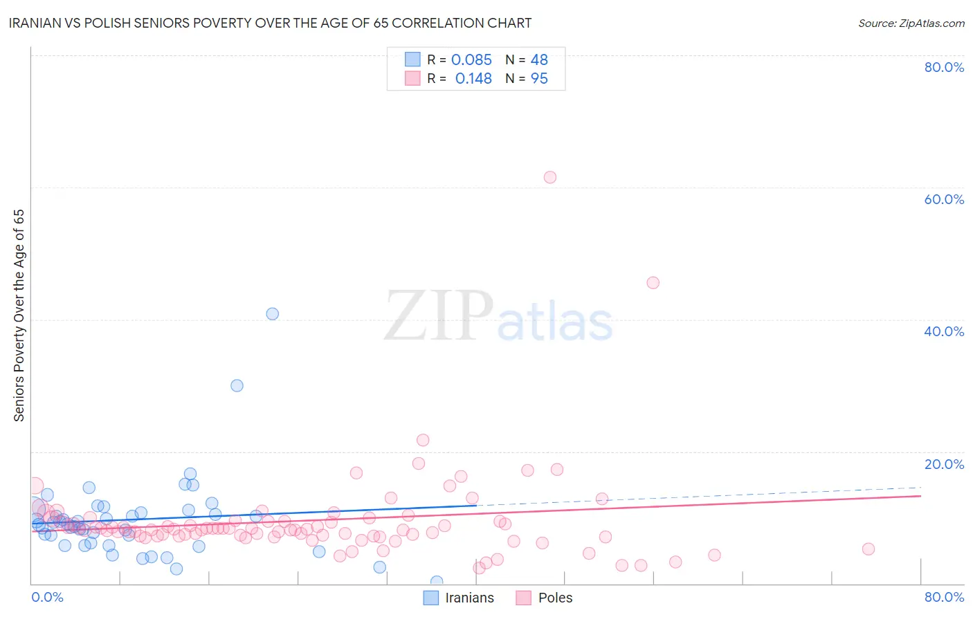 Iranian vs Polish Seniors Poverty Over the Age of 65