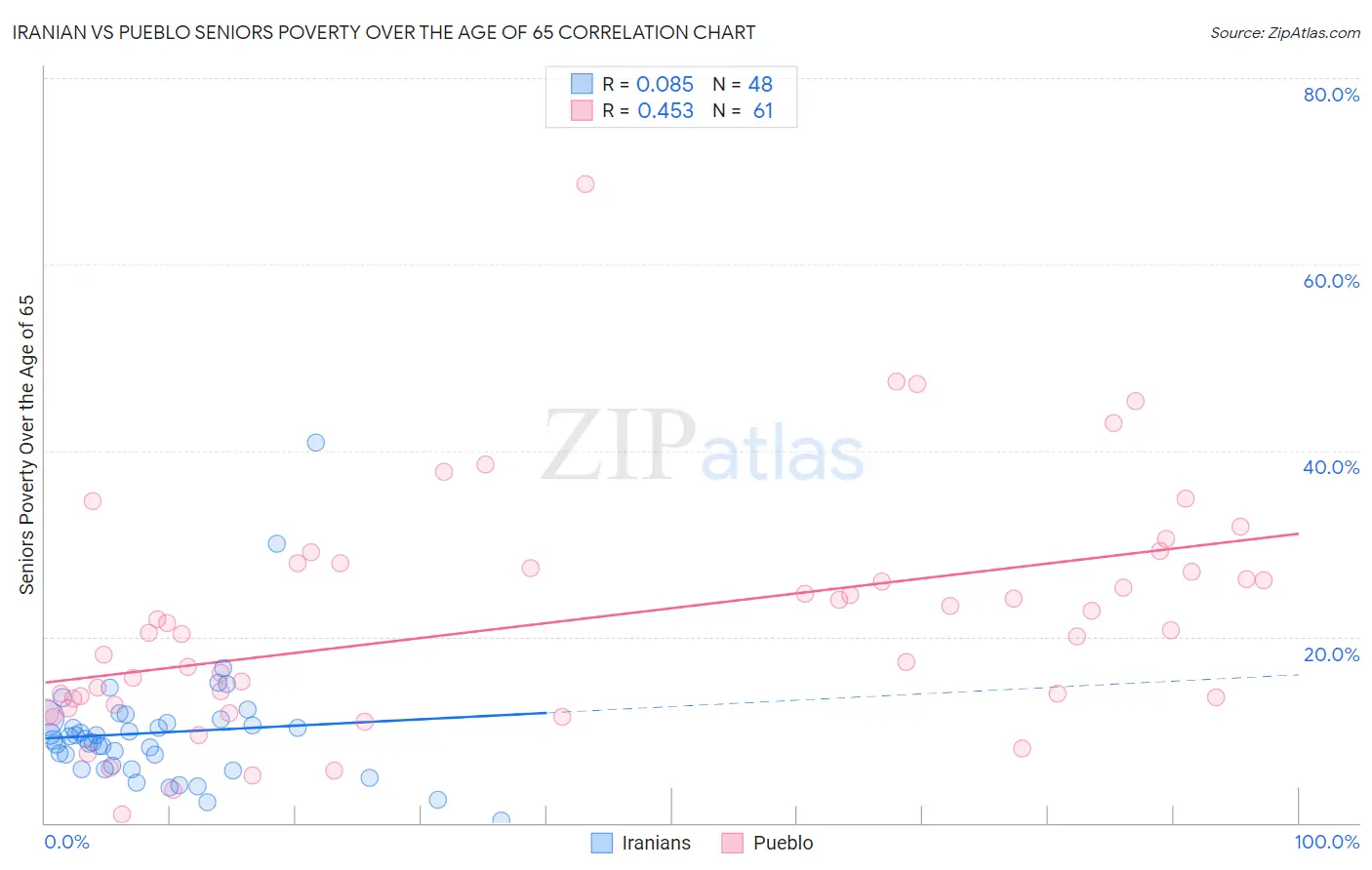 Iranian vs Pueblo Seniors Poverty Over the Age of 65