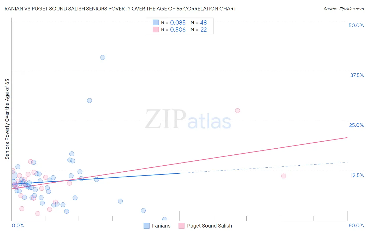 Iranian vs Puget Sound Salish Seniors Poverty Over the Age of 65