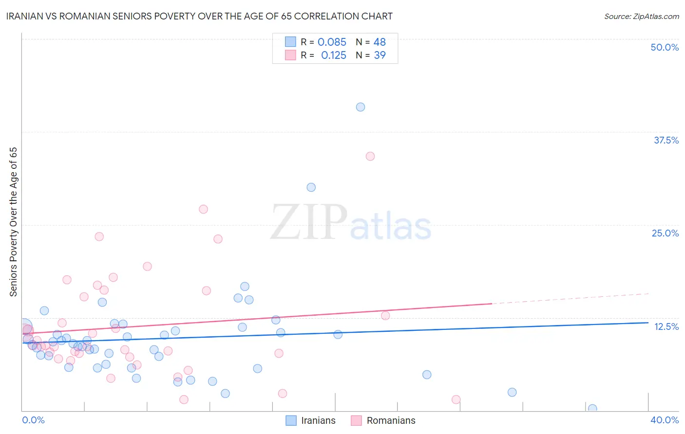 Iranian vs Romanian Seniors Poverty Over the Age of 65