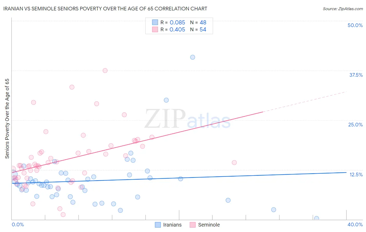 Iranian vs Seminole Seniors Poverty Over the Age of 65
