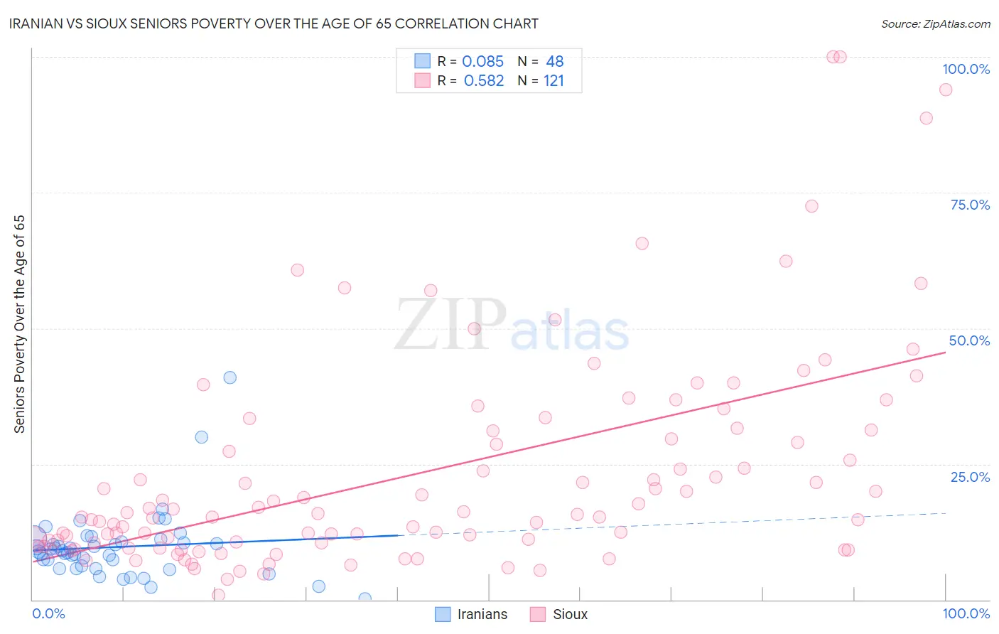 Iranian vs Sioux Seniors Poverty Over the Age of 65