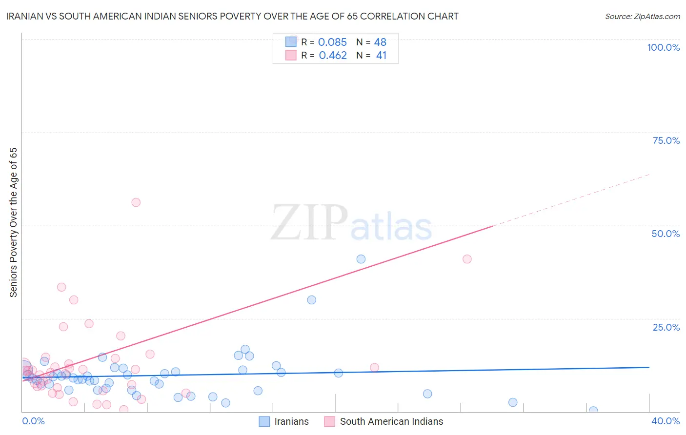 Iranian vs South American Indian Seniors Poverty Over the Age of 65
