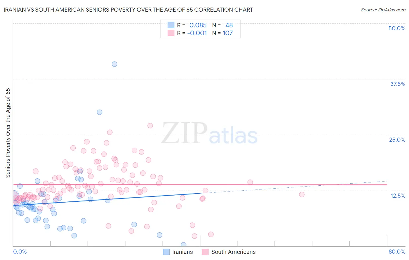 Iranian vs South American Seniors Poverty Over the Age of 65