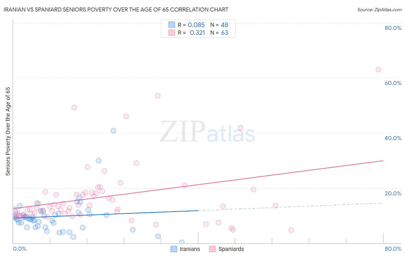 Iranian vs Spaniard Seniors Poverty Over the Age of 65