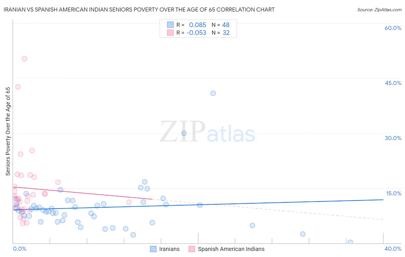 Iranian vs Spanish American Indian Seniors Poverty Over the Age of 65