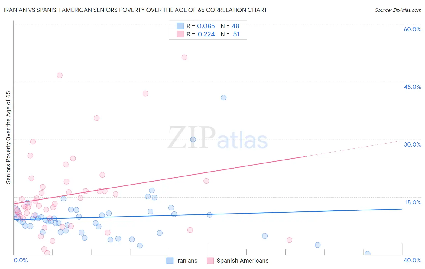 Iranian vs Spanish American Seniors Poverty Over the Age of 65