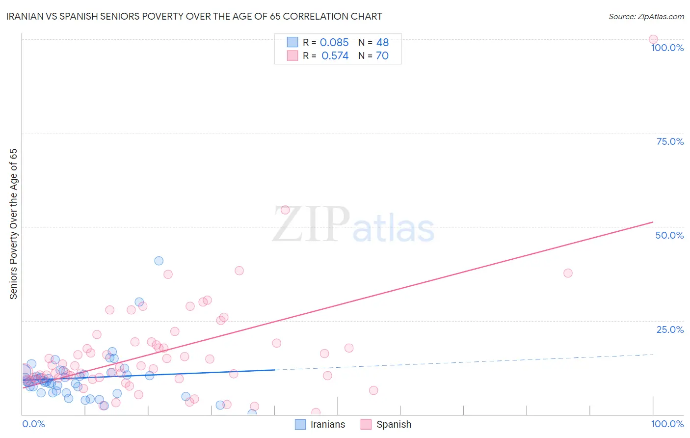Iranian vs Spanish Seniors Poverty Over the Age of 65
