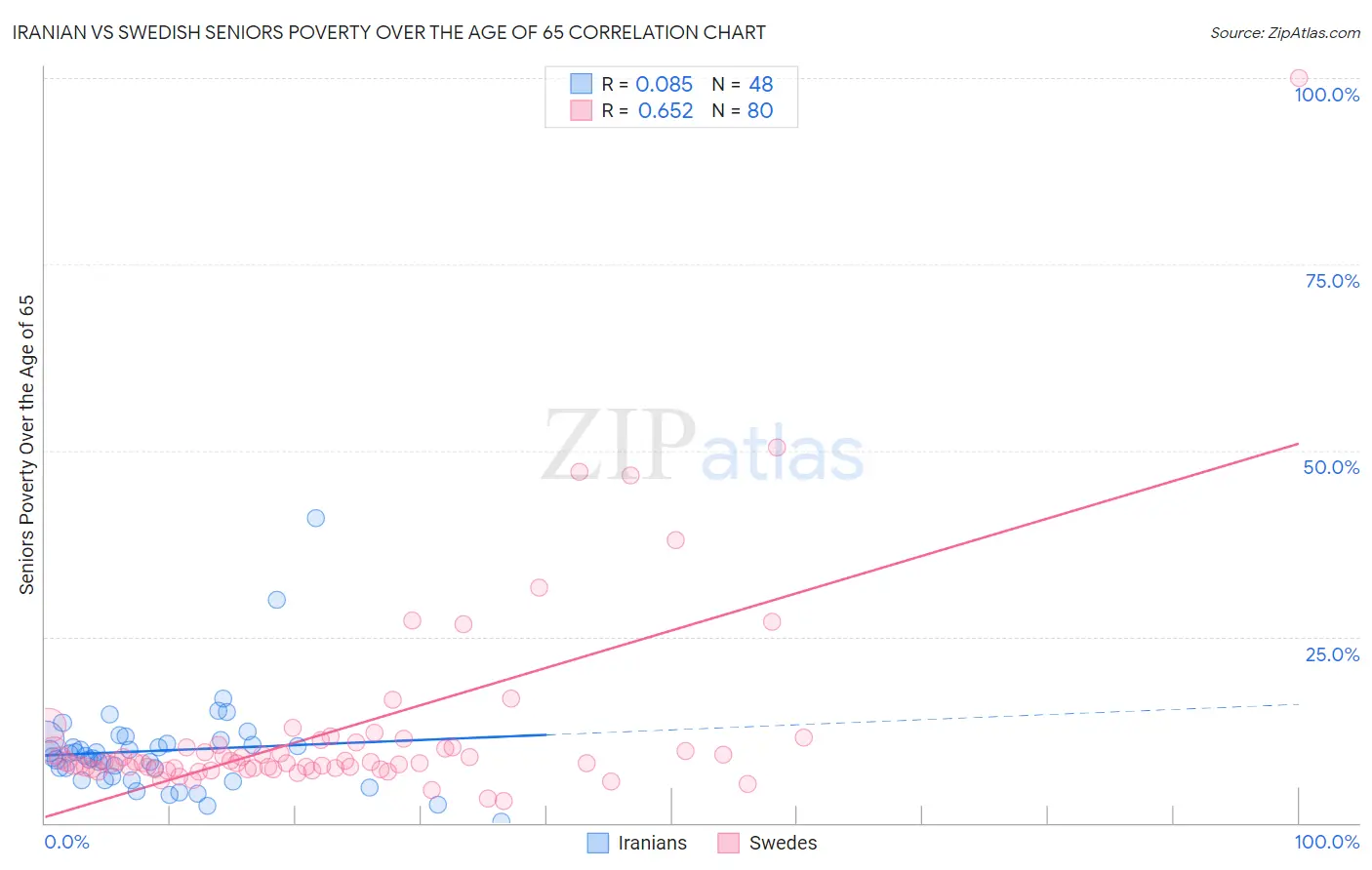 Iranian vs Swedish Seniors Poverty Over the Age of 65