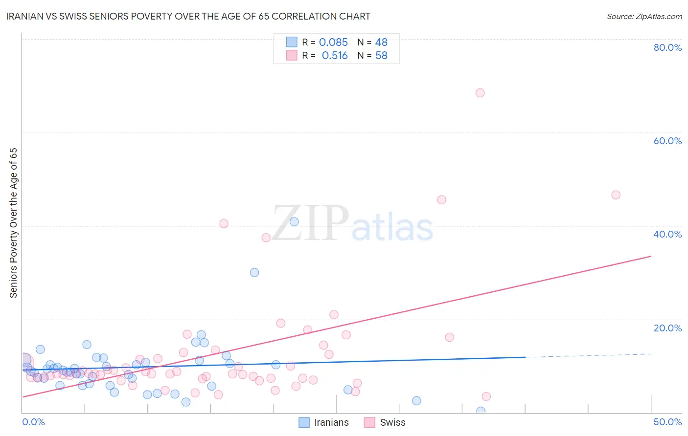 Iranian vs Swiss Seniors Poverty Over the Age of 65