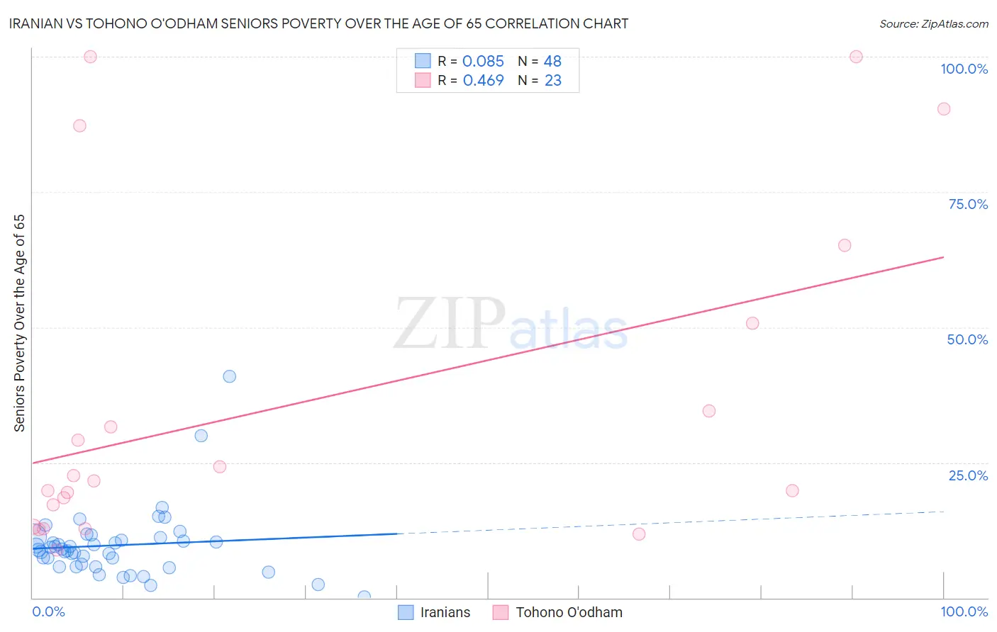 Iranian vs Tohono O'odham Seniors Poverty Over the Age of 65