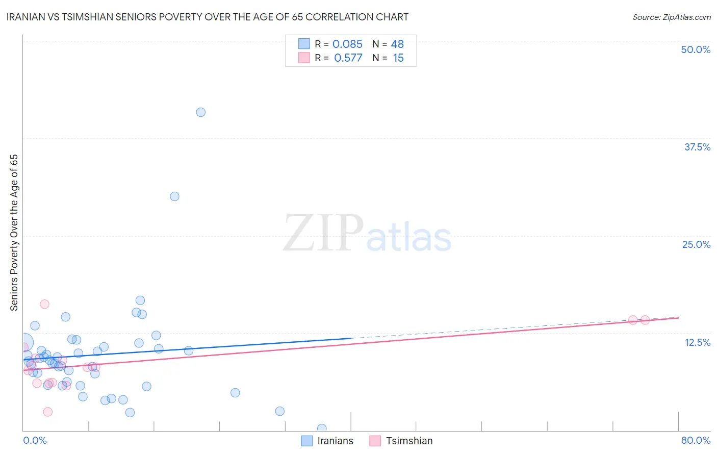 Iranian vs Tsimshian Seniors Poverty Over the Age of 65
