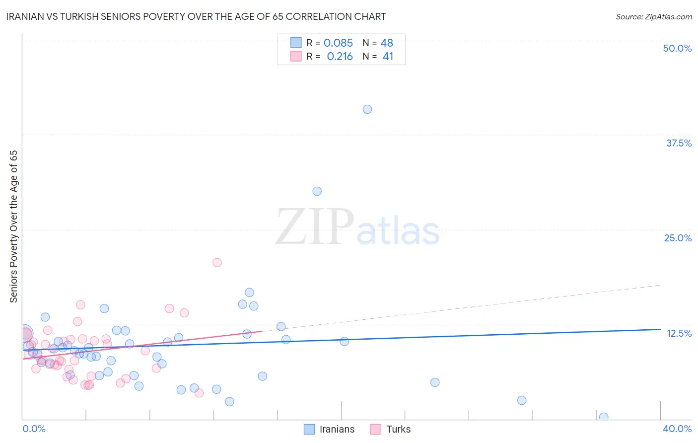 Iranian vs Turkish Seniors Poverty Over the Age of 65
