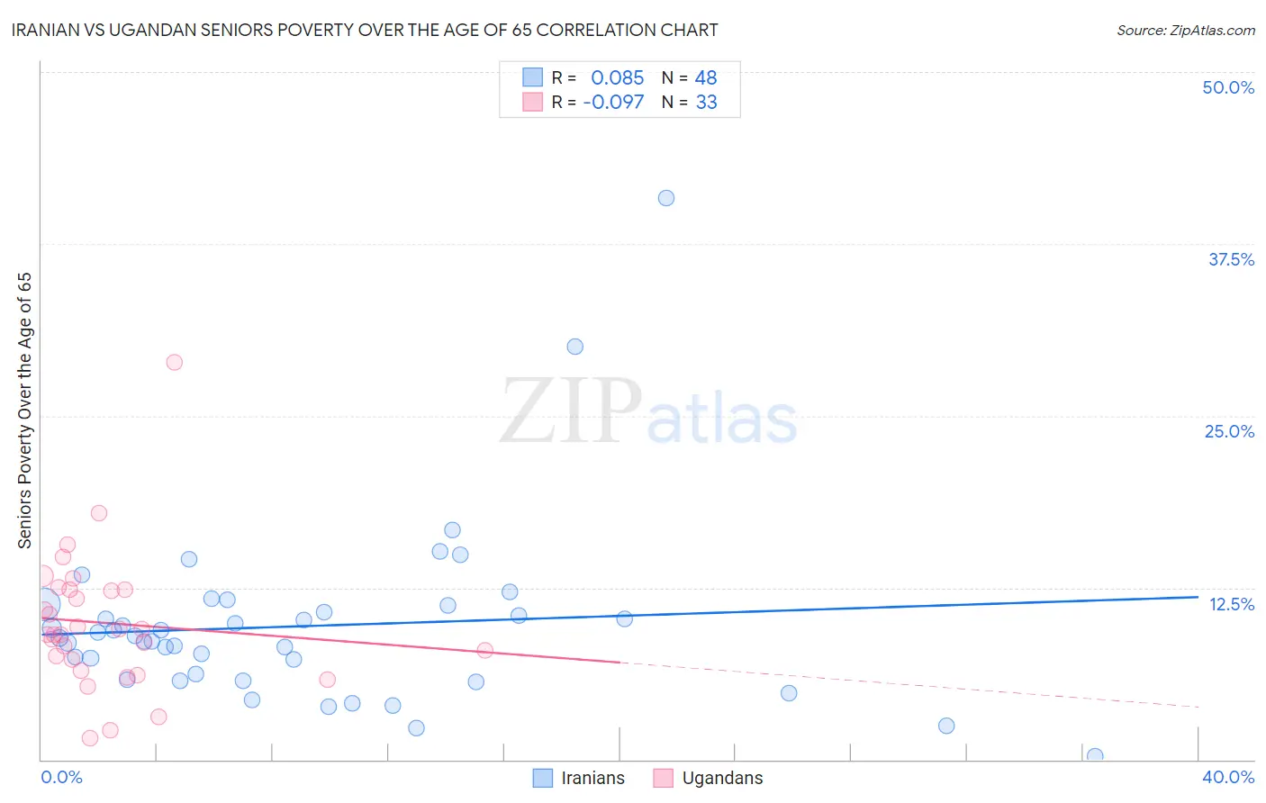 Iranian vs Ugandan Seniors Poverty Over the Age of 65