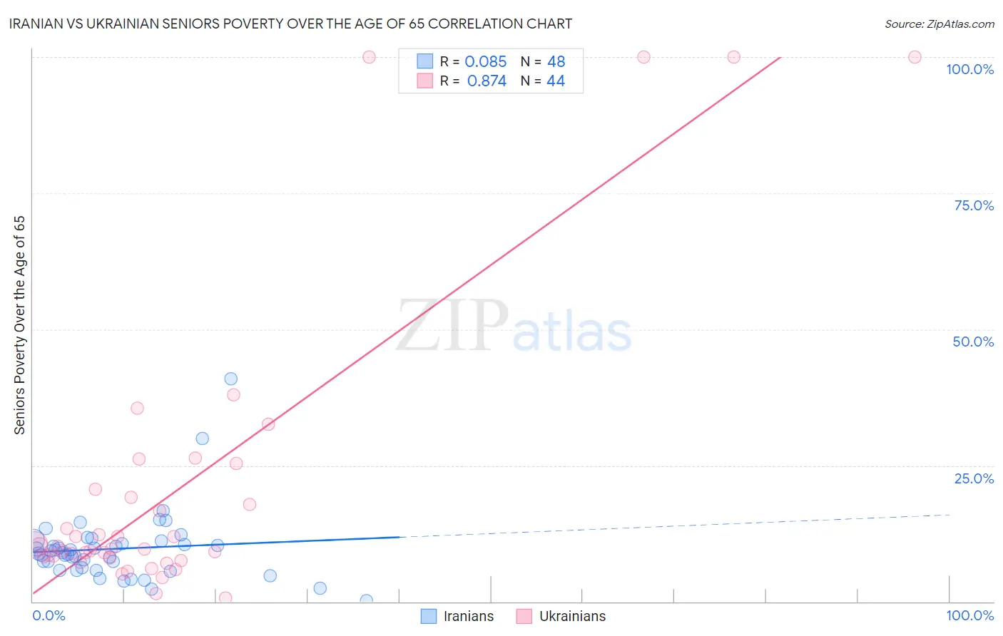 Iranian vs Ukrainian Seniors Poverty Over the Age of 65
