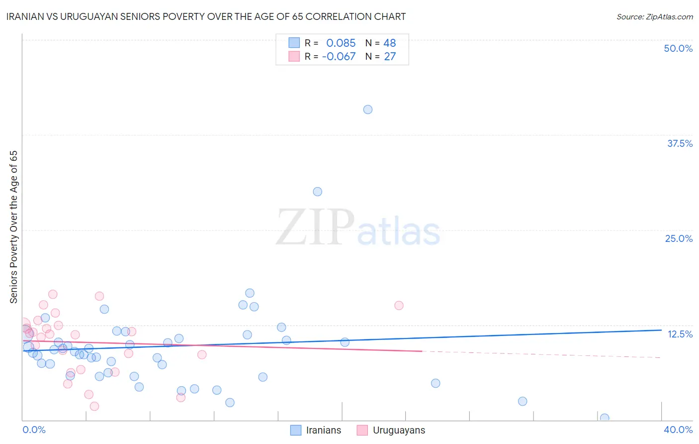 Iranian vs Uruguayan Seniors Poverty Over the Age of 65