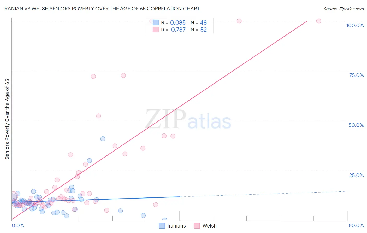 Iranian vs Welsh Seniors Poverty Over the Age of 65