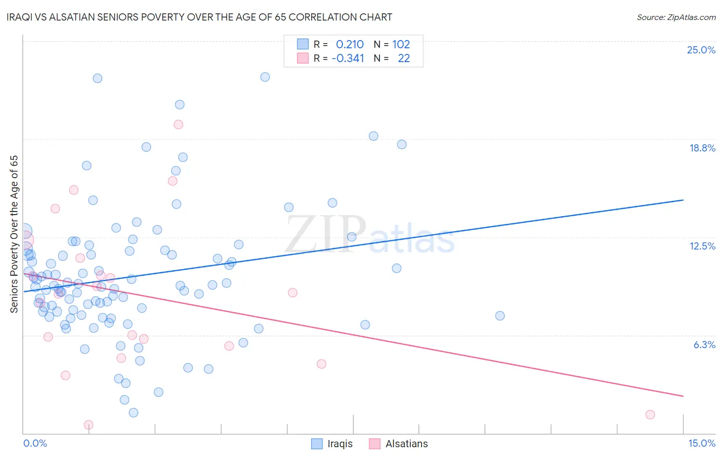 Iraqi vs Alsatian Seniors Poverty Over the Age of 65