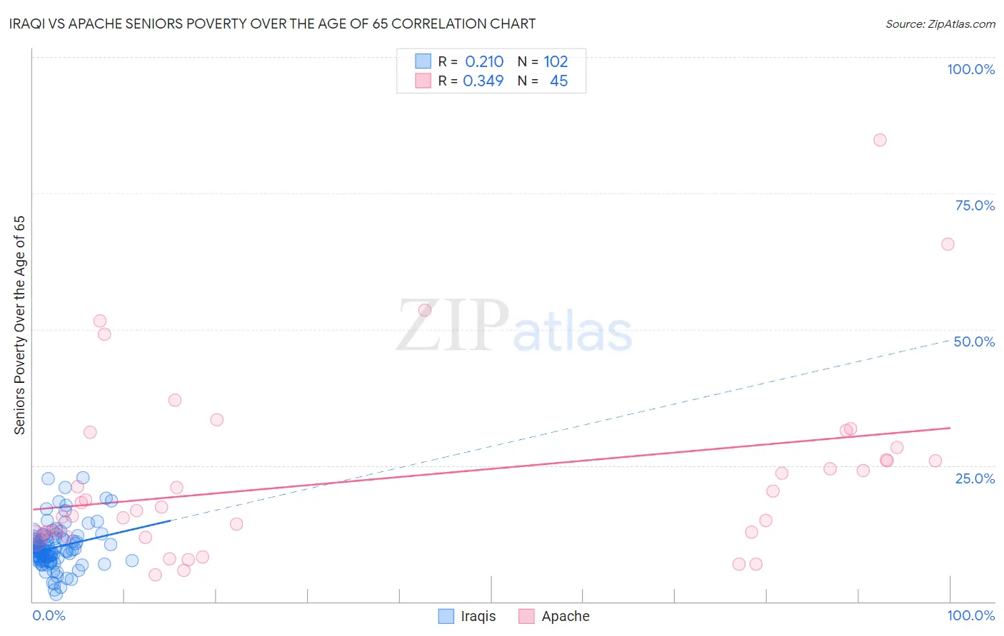 Iraqi vs Apache Seniors Poverty Over the Age of 65