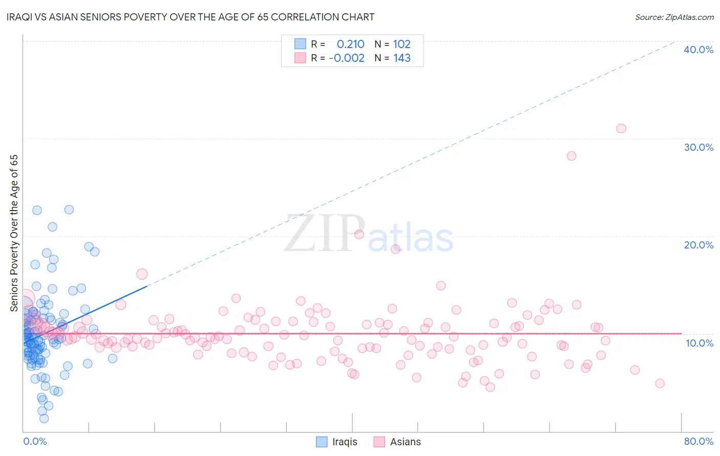 Iraqi vs Asian Seniors Poverty Over the Age of 65