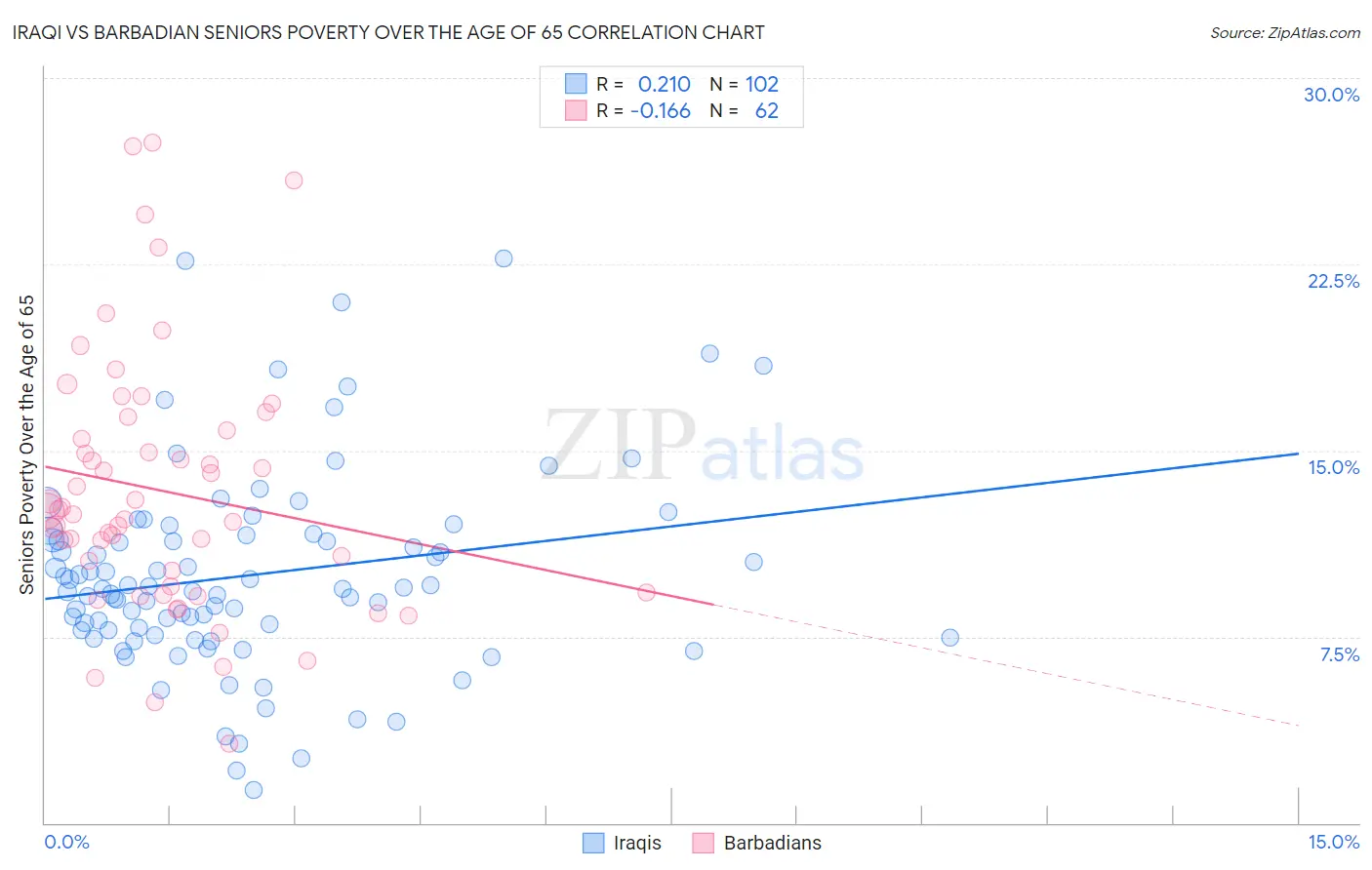 Iraqi vs Barbadian Seniors Poverty Over the Age of 65