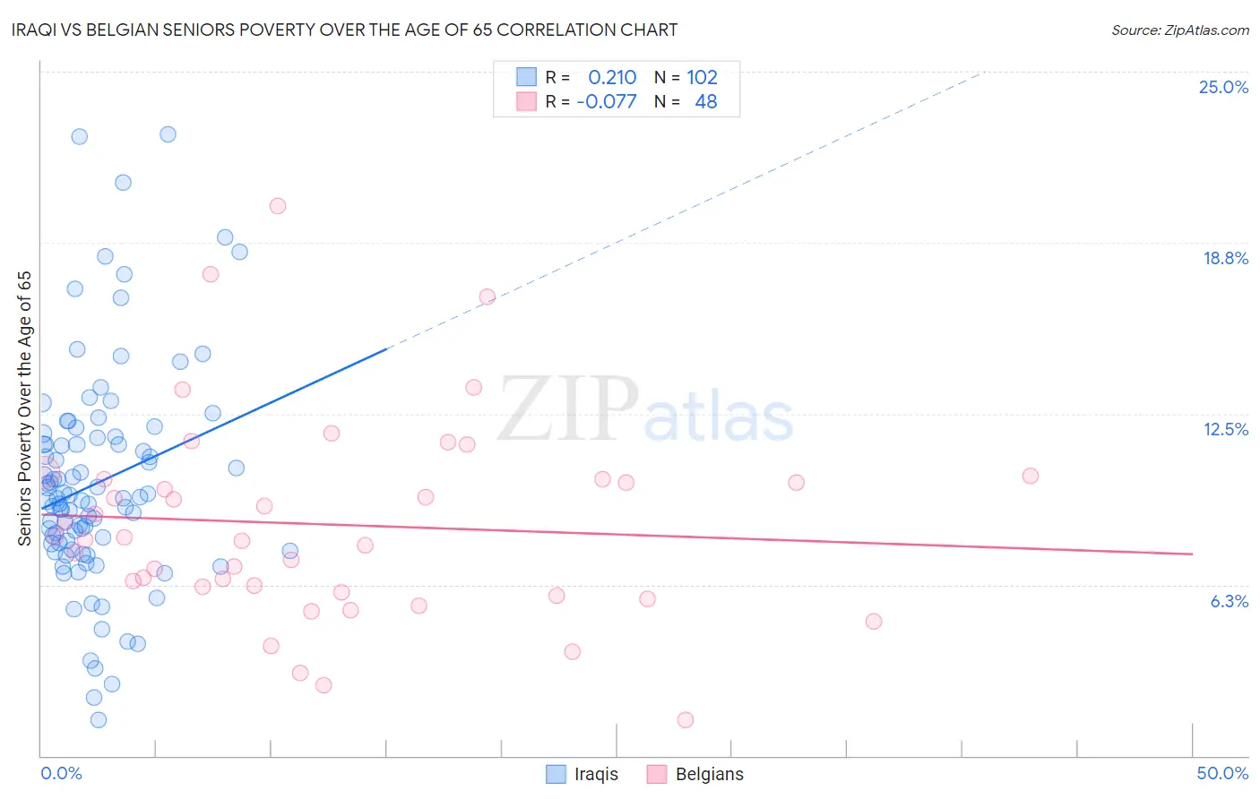 Iraqi vs Belgian Seniors Poverty Over the Age of 65