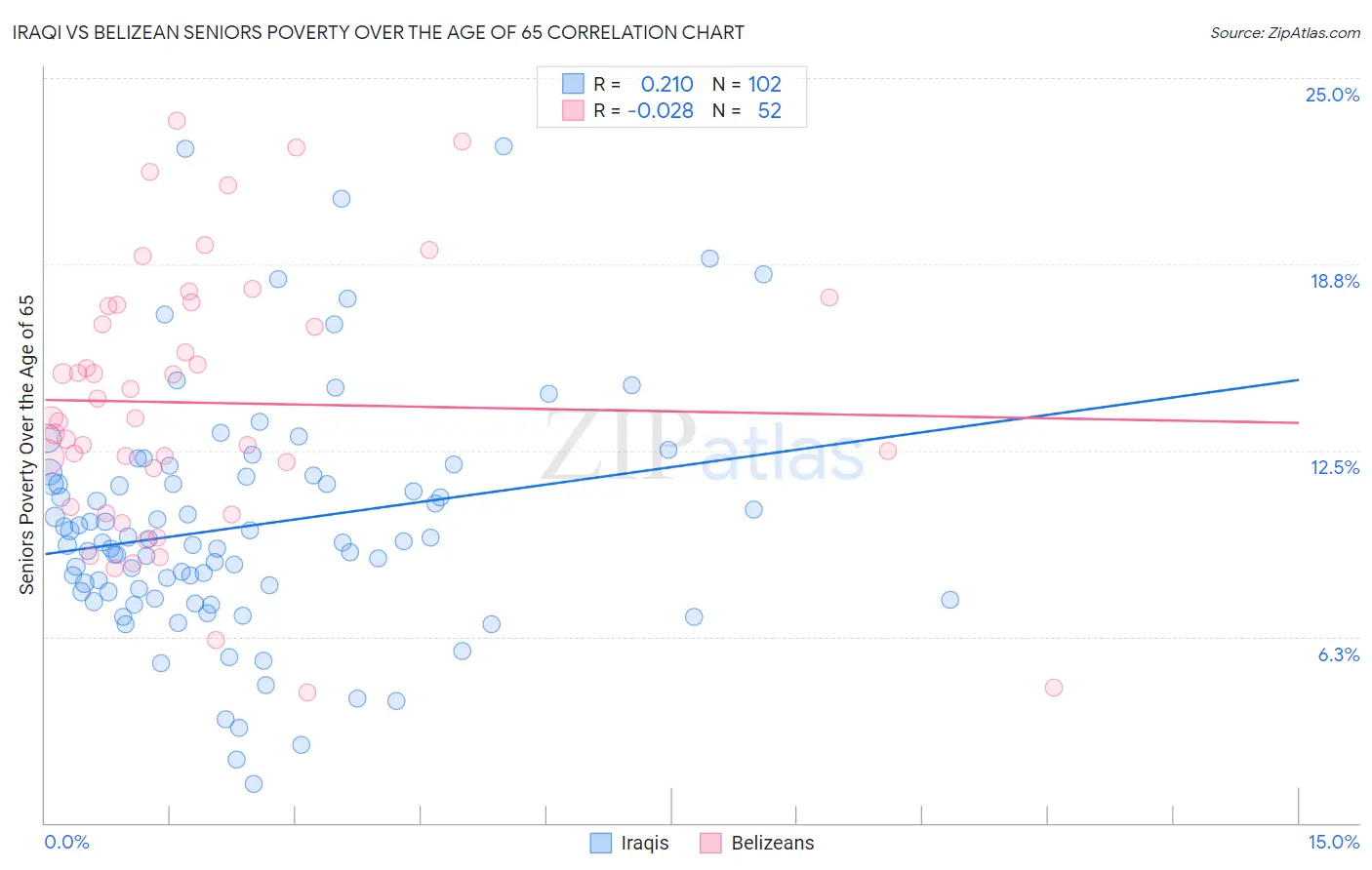 Iraqi vs Belizean Seniors Poverty Over the Age of 65