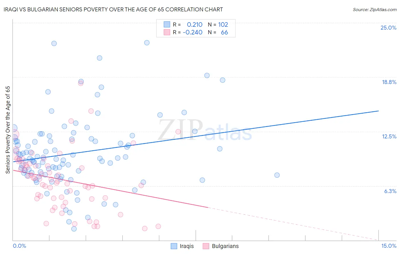 Iraqi vs Bulgarian Seniors Poverty Over the Age of 65