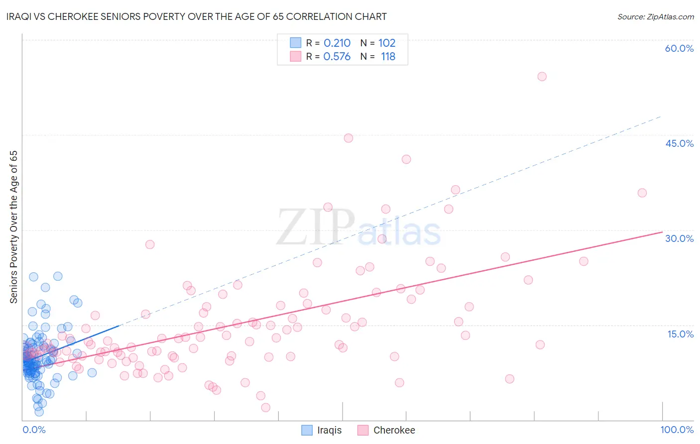Iraqi vs Cherokee Seniors Poverty Over the Age of 65