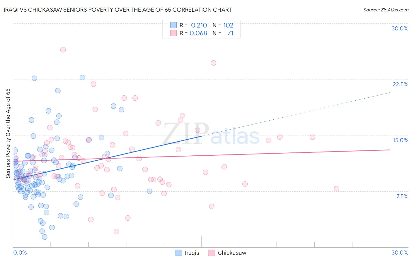 Iraqi vs Chickasaw Seniors Poverty Over the Age of 65