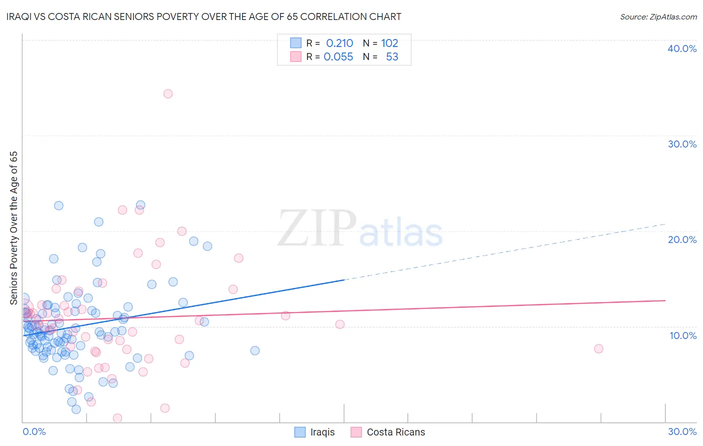 Iraqi vs Costa Rican Seniors Poverty Over the Age of 65