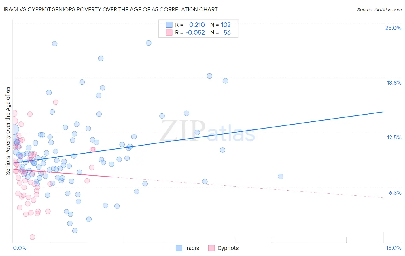 Iraqi vs Cypriot Seniors Poverty Over the Age of 65