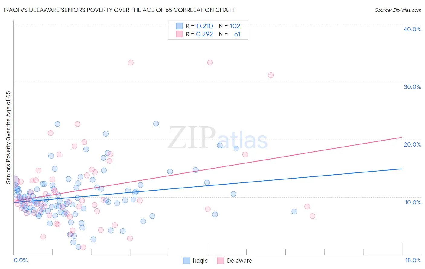 Iraqi vs Delaware Seniors Poverty Over the Age of 65