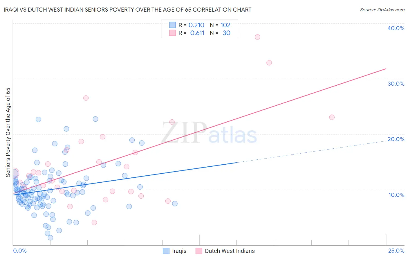 Iraqi vs Dutch West Indian Seniors Poverty Over the Age of 65