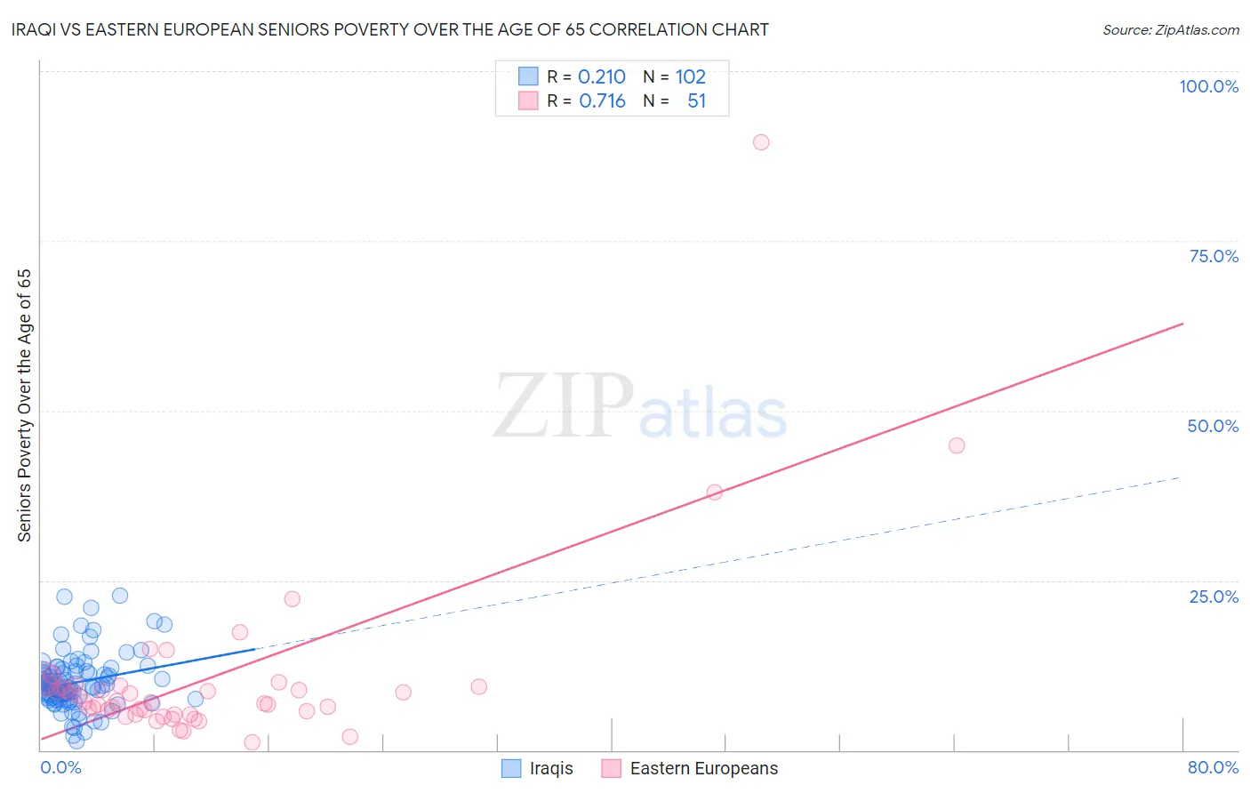 Iraqi vs Eastern European Seniors Poverty Over the Age of 65