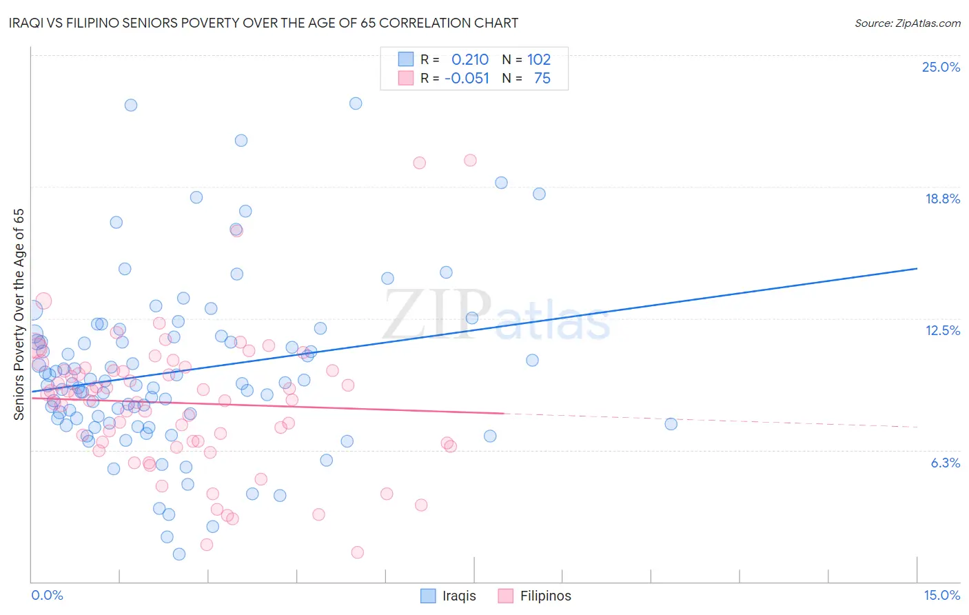 Iraqi vs Filipino Seniors Poverty Over the Age of 65