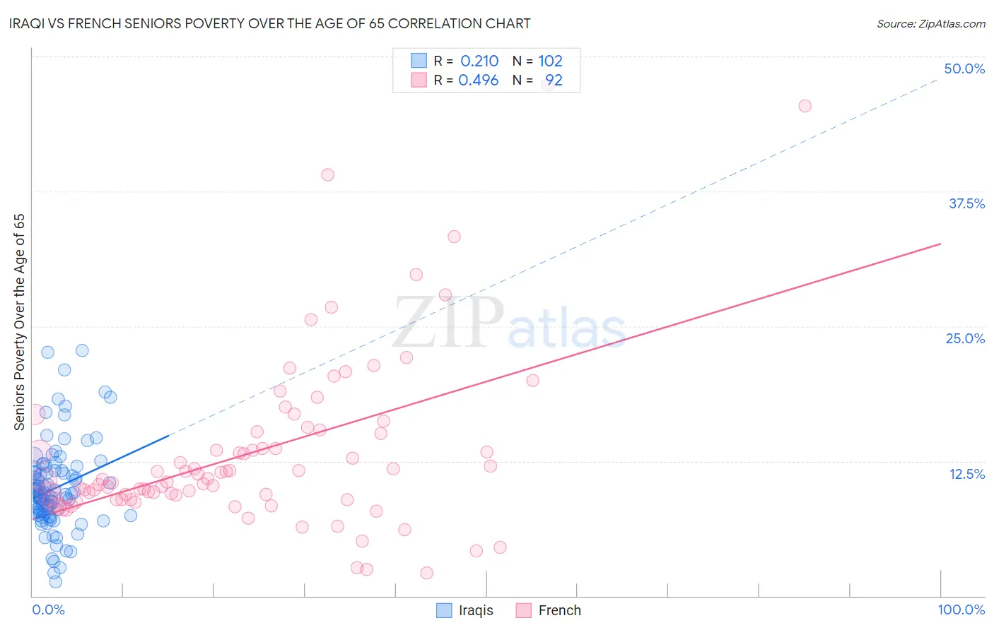 Iraqi vs French Seniors Poverty Over the Age of 65